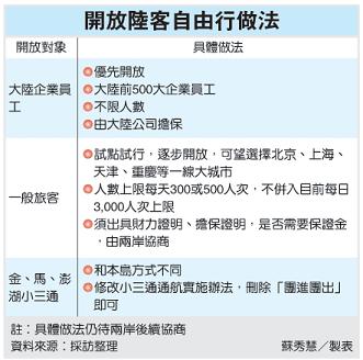 開放陸客自由行做法.jpg