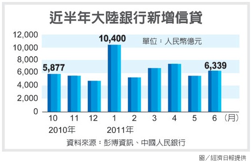 近半年大陸銀行新增信貸.jpg 近半年大陸銀行新增信貸.jpg