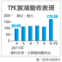 TPK宸鴻營收表現.jpg