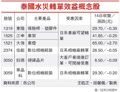 泰國水災轉單效益概念股.jpg