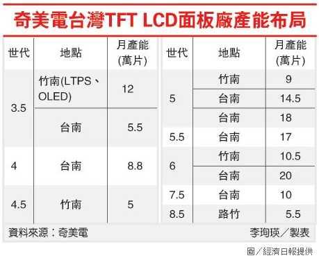 奇美電台灣TFT LCD面板廠產能布局.jpg