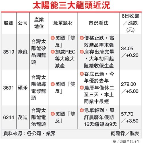 太陽能三大龍頭近況.jpg