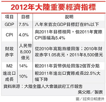 2012年大陸重要經濟指標