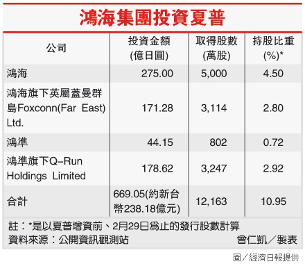 鴻海集團投資夏普 鴻海集團投資夏普