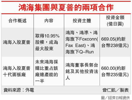 鴻海集團與夏普的兩項合作 鴻海集團與夏普的兩項合作