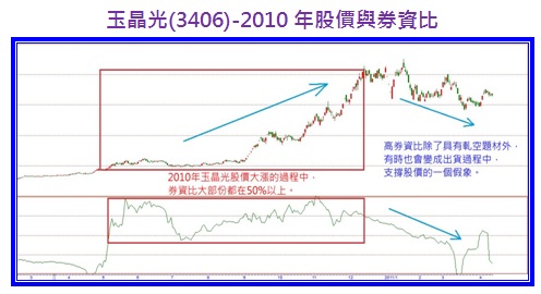 玉晶光(3406)-2010年股價與券資比