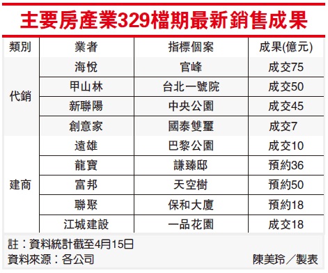 主要房產業329檔期最新銷售成果