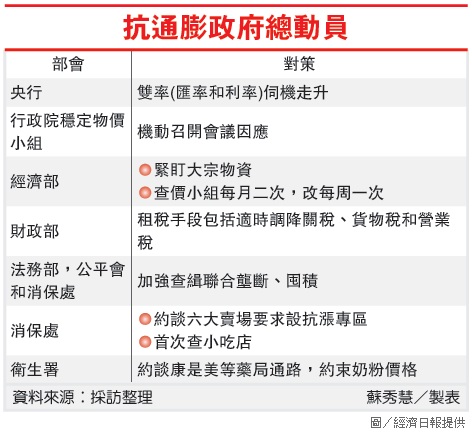 抗通膨政府總動員