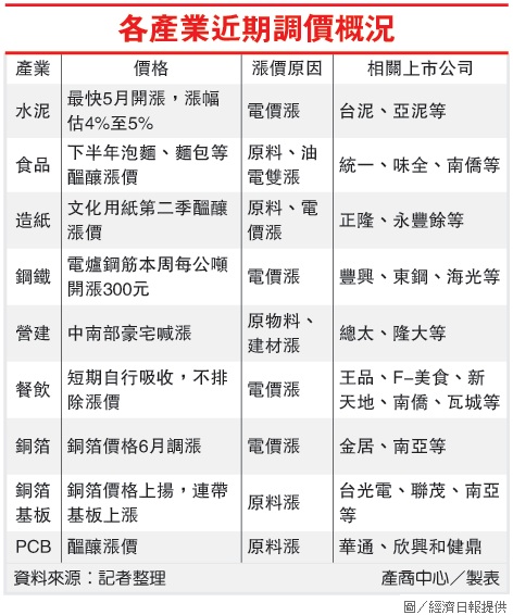 各產業近期調價概況