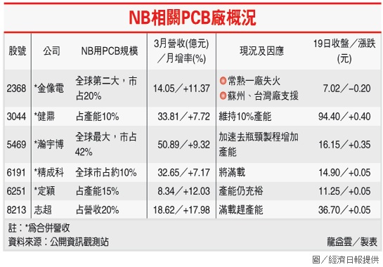 NB相關PCB廠概況