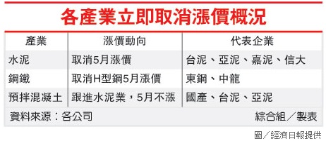 各產業立即取消漲價概況