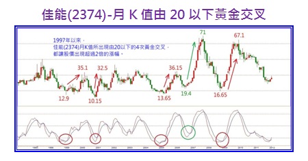 佳能(2374)-月K值由20以下黃金交叉
