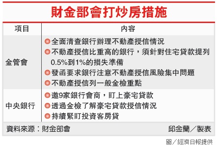 財金部會打炒房措施