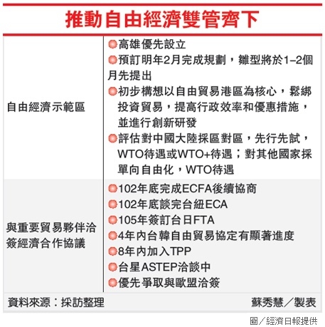 推動自由經濟雙管其下 推動自由經濟雙管其下