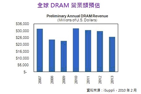全球DRAM營業額預估