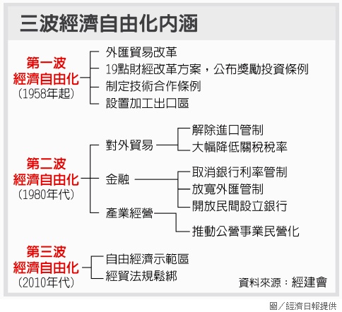 三波經濟自由化內涵