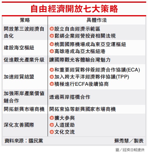 自由經濟開放七大策略 自由經濟開放七大策略
