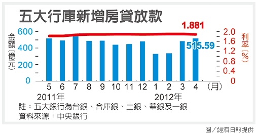五大行庫新增房貸放款