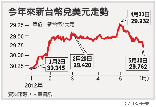 今年來新台幣兌美元走勢