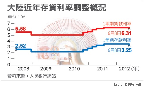 大陸近年存貸利率調整概況 大陸近年存貸利率調整概況