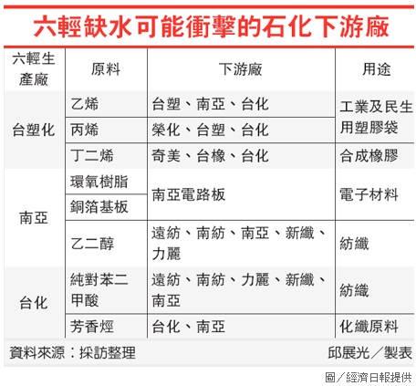 六輕缺水可能衝擊的石化下游廠