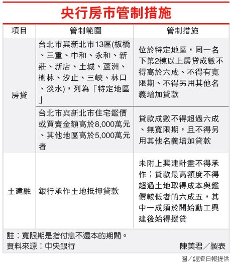 央行房市管制措施