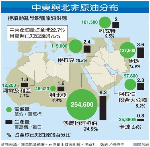 中東與北非原油分布.jpg