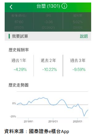 定期定額ETF