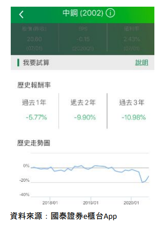 定期定額ETF怎麼買？