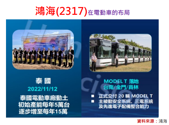 鴻海(2317)電動車的布局