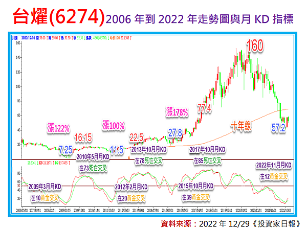 將漲100%的股票：台燿(6274)月KD指標