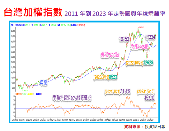 台股的紅色警戒線：一分鐘看懂乖離率