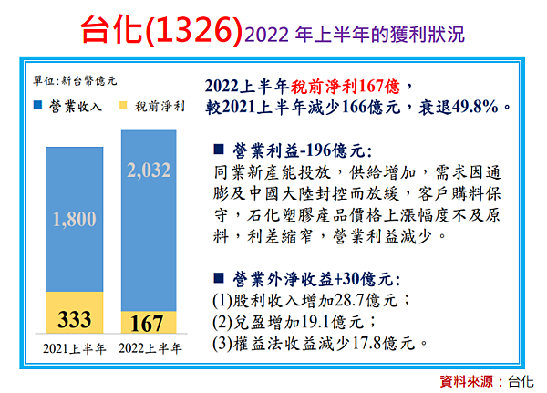 連續40年配發股利的台化(1326)，還能存股嗎？