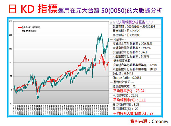 日KD指標與ETF：以0050為例