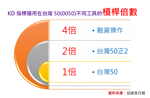 日KD指標與ETF：以0050為例