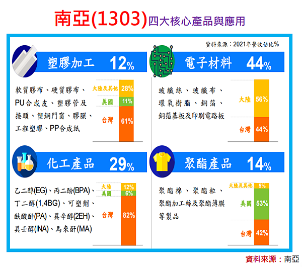 3分鐘看懂南亞(1303)核心競爭力