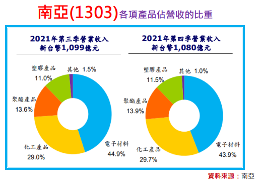 連續40年配發股利的南亞(1303)，還能存股嗎？