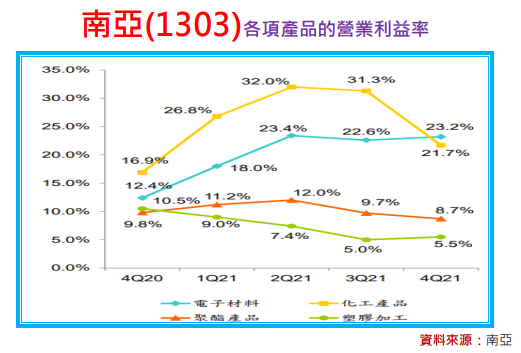 連續40年配發股利的南亞(1303)，還能存股嗎？