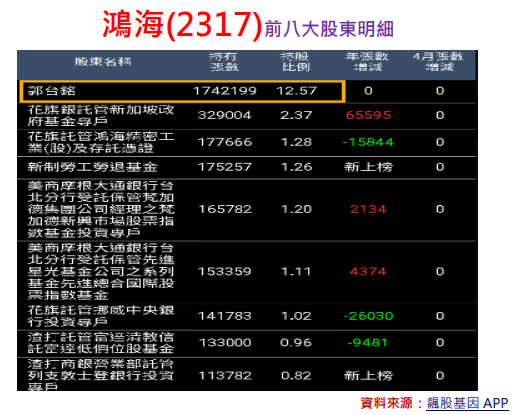大股東與CEO：台積電(2330)南亞(1303)鴻海(23
