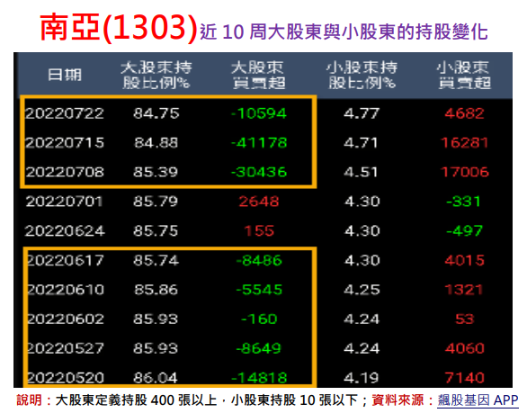 大股東一直賣小股東一直買：南亞(1303)