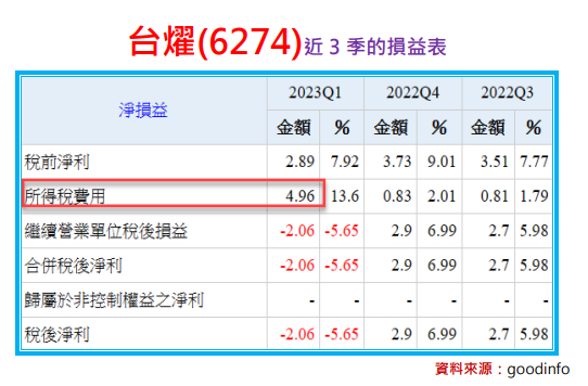 利空新聞要反著看：以台燿(6274)為例