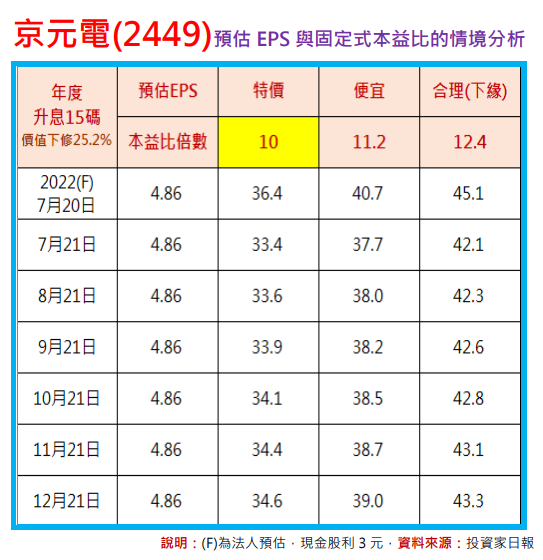 如何計算特價與便宜價？以京元電子(2449)為例