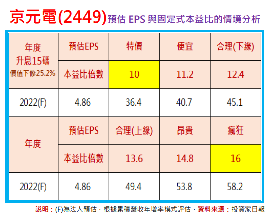 如何計算特價與便宜價？以京元電子(2449)為例