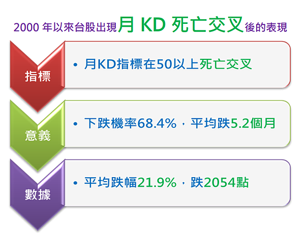 獨家揭密：台股月KD指標死亡交叉(下)