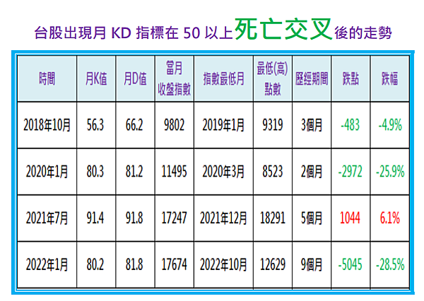 獨家揭密：台股月KD指標死亡交叉(下)
