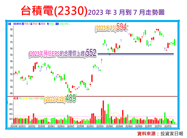 台積電(2330)便宜價是多少？