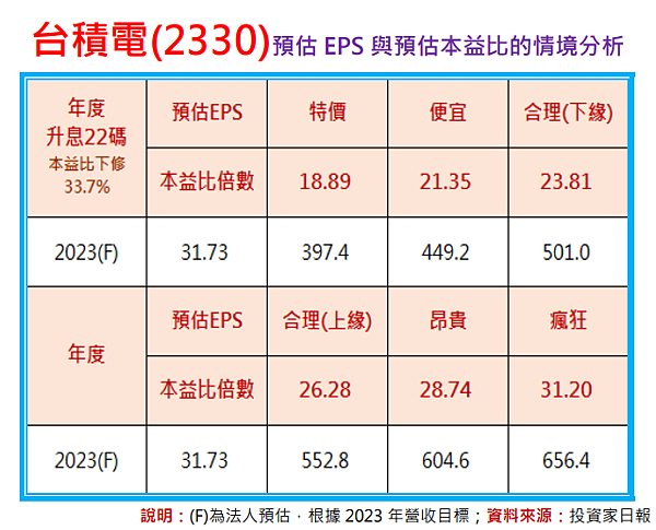 台積電(2330)便宜價是多少？