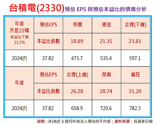 台積電(2330)便宜價是多少？