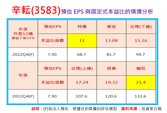無可挑剔的精準度：終於等到辛耘(3583)的特價