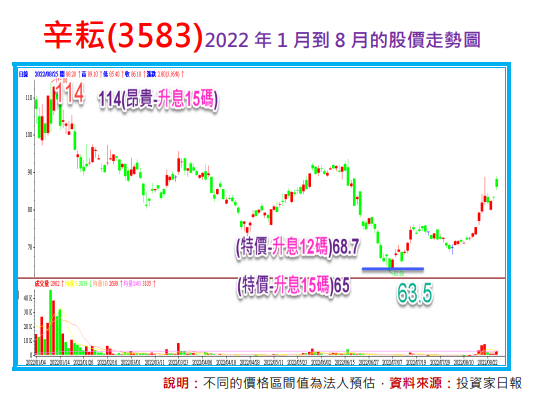 無可挑剔的精準度：終於等到辛耘(3583)的特價